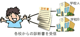 各校からの診断書を受信